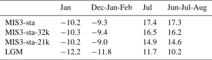 Table 4. Northern Hemisphere – 30 ◦ N to 90 ◦ N – winter and sum- sum-mer SATs (in ◦ C) for MIS3-sta with 56 ka BP, 32 ka BP and 21 ka BP versus LGM.
