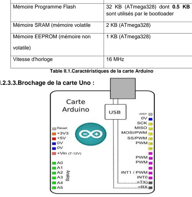 Table II.1.Caractéristiques de la carte Arduino 