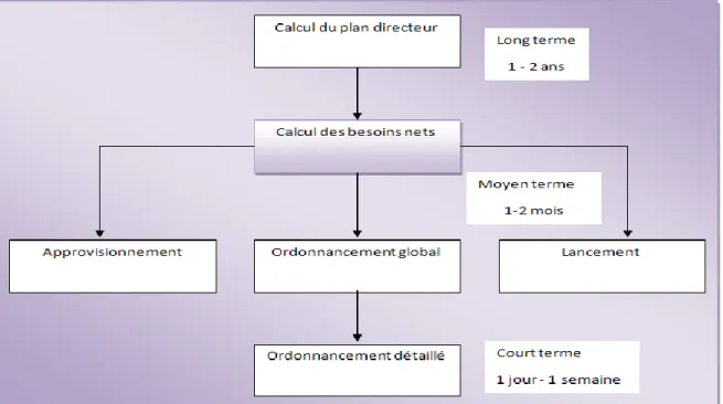 FIG. 1.2 —  Exemple de planification de production tirée de [Vacher, 2000]. 