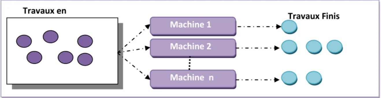 FIG. 1.4—  Modèle d’une Machine parallèle. 