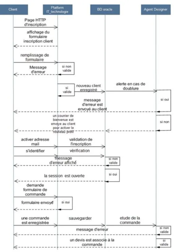 FIG. 3.2ŕ  : Diagramme de séquence   