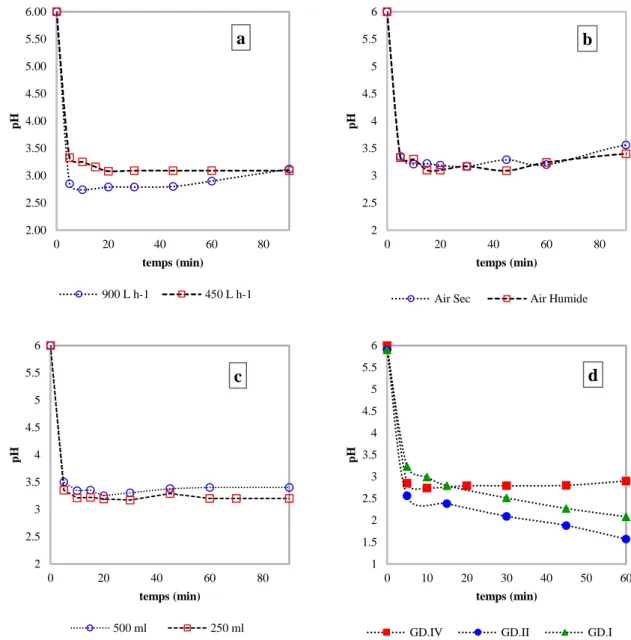 Figure 2-3: évolution du pH en fonction de temps de traitement et du: 