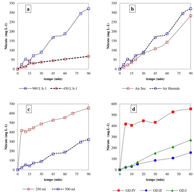 Figure 2-5: évolution des nitrates en fonction de temps de traitement et du: 