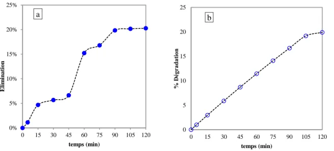 Figure 3-1: évolution taux d’élimination (a) et dégradation (b) du phénol   en fonction du temps de traitement 