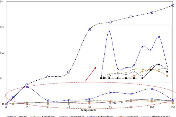 Figure 3-4: cinétique de formation de sous-produits du Phénol (1.10 -3 M) traité pendant 2 heures