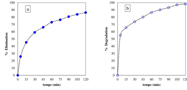 Figure 3-5: évolution des taux d’élimination (a) et de dégradation (b) du 2-nitrophénol   en fonction du temps de traitement 