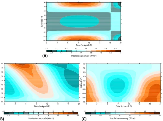 Fig. 2. Insolation anomaly to the 0–30 kyrs BP mean for the last deglaciation computed from Berger (1978) for (A) the annual mean, (B) the northern summer, (C) the northern winter