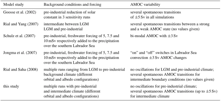 Table 1. Summary of modelling studies that observed low-frequency AMOC oscillations in the ECBilt-CLIO climate model.