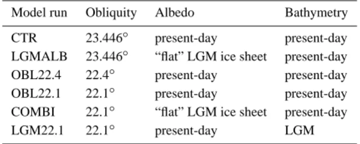 Table 2. Acronym, obliquity, albedo and bathymetry for different model runs. For all runs eccentricity, precession, sea level, land topography and atmospheric CO 2 concentration were kept at  pre-industrial values.