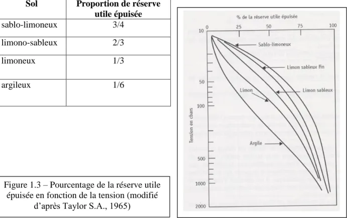 Figure 1.3 – Pourcentage de la réserve utile  épuisée en fonction de la tension (modifié 
