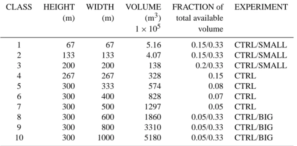 Table 2. Used initial iceberg classes.
