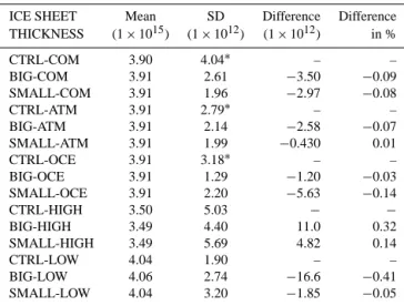 Table 3. Ice sheet volume (m 3 ): mean and standard deviation of the last 100 years; the ∗ corresponds to the CTRL SD that was  com-puted over the last 200 years to have a more representative range of internal variability as a reference; difference between