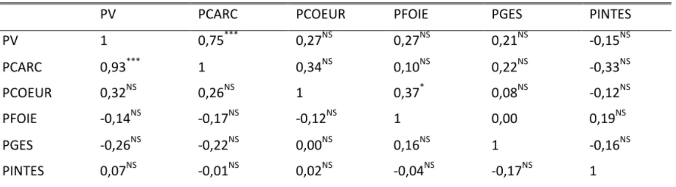 Table 4 : Pearson correlations between live body weight, carcass weight and internal organe weight recorded  for commercial broiler line (above diagonal divide, n=30) and indigenous chicken (below diagonal divide, n=30)