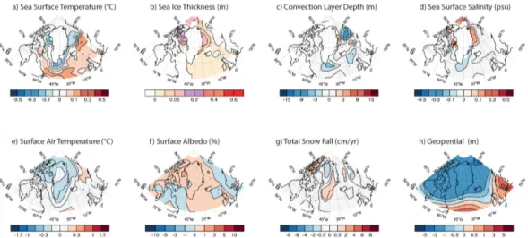 Figure 9. CALV–FWFf differences of 1000-year averages: (a) sea surface temperature, SST ( ◦ C, non-linear colour scheme); (b) sea-ice thickness (m, non-linear colour scheme); (c) convection layer depth (CLD) (m); (d) sea surface salinity, SSS (psu); (e) ai