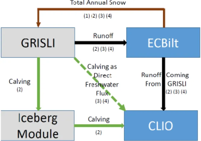 Figure 3. Schematic representation of the water cycle between the atmospheric component ECBilt, the ice-sheet module GRISLI, the iceberg module and the oceanic component CLIO; numbers  corre-spond to experiments (1: CTRL; 2: CALV; 3: FWFf; 4: FWFc).