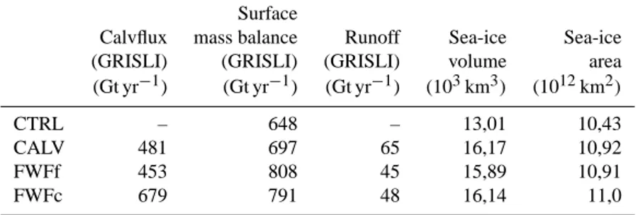Table 3. Summary of computed ice discharge (Calvflux) as calculated in GRISLI, surface mass balance (SMB) of the Greenland ice sheet, runoff as calculated in GRISLI, and sea-ice volume and area as computed in CLIO.