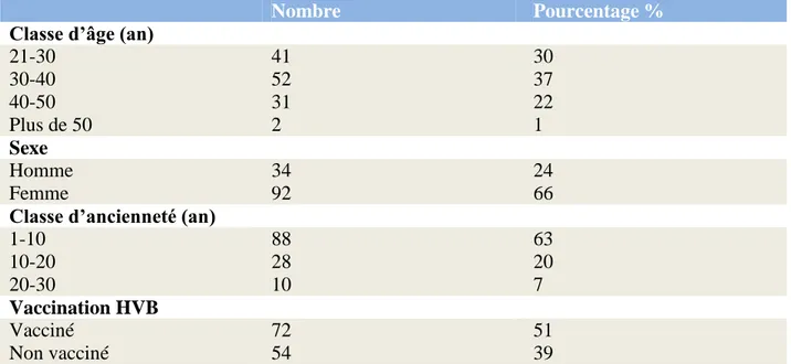 Tableau 1: Antécédents d’AES en fonction du sexe, âge, ancienneté professionnelle et  vaccination HVB :  