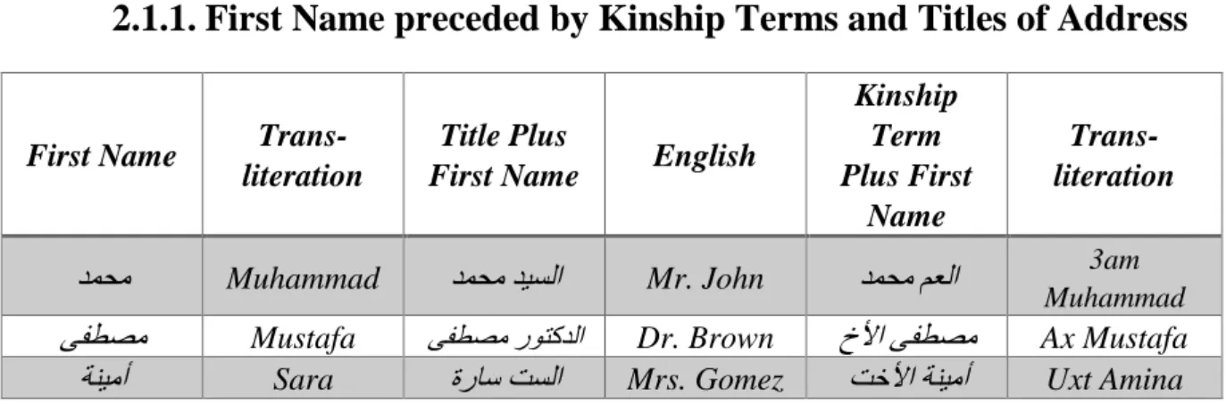 Table 01. Examples from both the Arabic and English Languages about First Names preceded by  Kinship Terms and Titles 