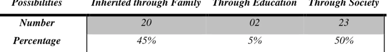 Table 09.The Acquisition of Kinship Terms to Address Strangers in the Algerian Society  The second part is  concerned  with  participants’  views concerning the acquisition of  kinship terms to address non relatives with