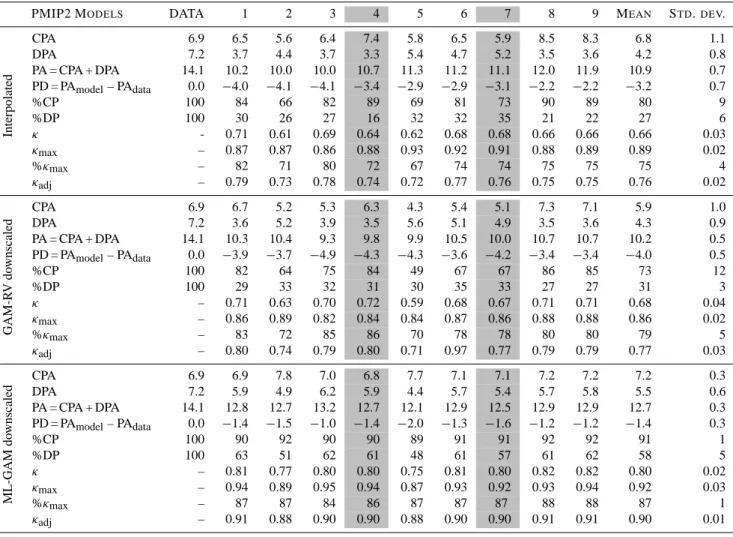 Table 2. PMIP2 quantitative results for CTRL period. “DATA” column corresponds to IPA/FGDC permafrost index