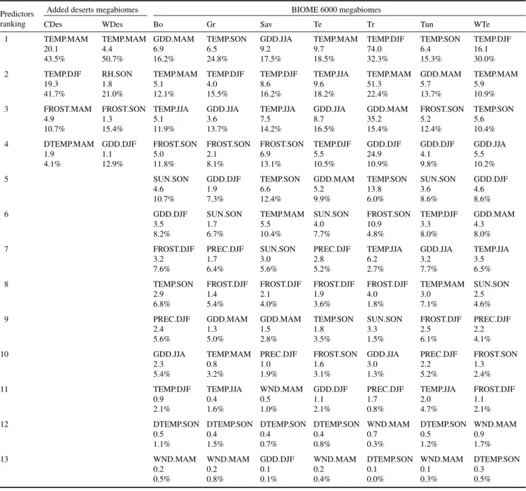 Table 2. The selected predictors after all possible combinations for each logistic regression described in section 2.4: the binary logistic regression for cold deserts (column ‘CDes’), the binary logistic regression for warm deserts (column ‘WDes’), and th
