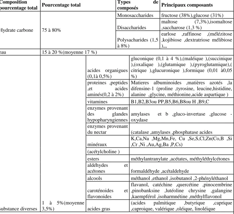 Tableau  01  :  les  compositions  moyennes  du  miel  (Rigal,  2012)Composition 