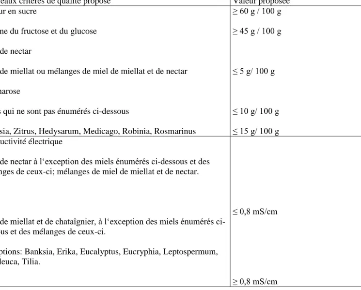 Tableau 02: Norme concernant la qualité du miel selon le projet CL 1998/12-S du Codex  Alimentarius et selon le projet de l„UE 96/0114 (CNS) 