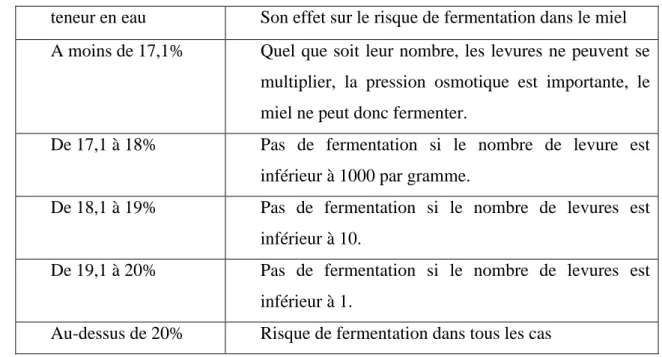 Tableau    04:  Effet  de  la  teneur  en  eau  sur  le  risque  de  fermentation  dans  le  miel  (Schweitzer, 2001)
