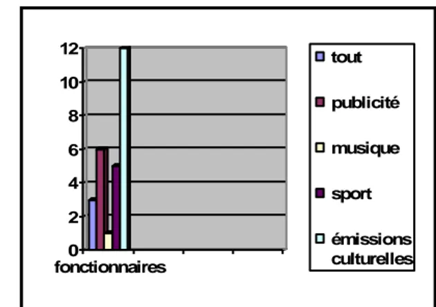 Tableau comparant les données des deux tableaux (01 et 02) Réponses proposées Fonctionnaires (femmes) Fréquence Tout 01 08.33% publicité 04 33.33% musique 01 08.33% Emissions culturelles 06 50% Total 12 99.99%  Réponses  proposées  Nombre  de fonctionnaire