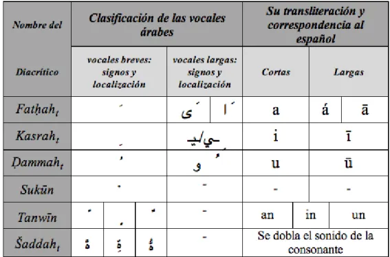 Tabla 2. Cuadro de transliteración de las vocales, la duplicación (al-ššaddaht) y al-ttanwīn 2