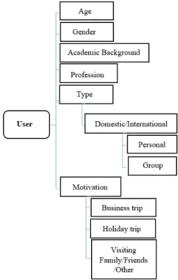 Fig. 1. User Attributes