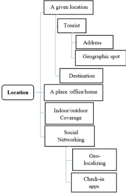 Fig. 4. Time Attributes