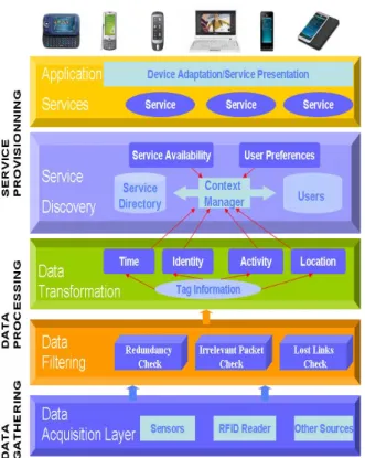 Fig 4: The overall Platform Architecture. 