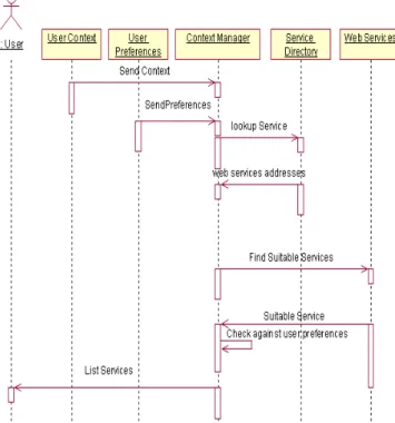 Fig 7: Sequence Diagram Describing Service Discovery Algorithm. 
