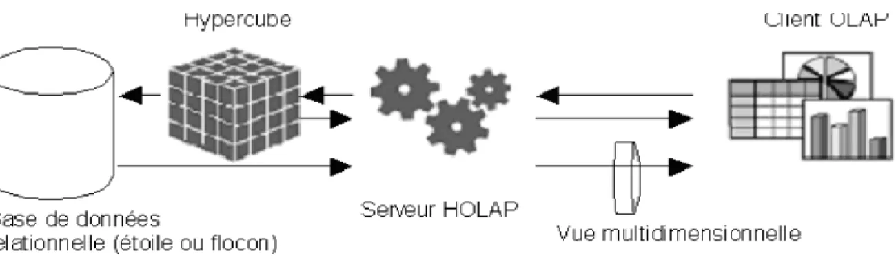 Figure 1.7. Architecture HOLAP.  