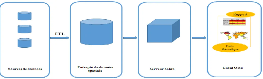 Figure 1.11. L’architecture du système SOLAP 