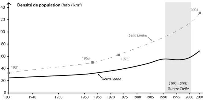 Graphique 2 : Evolution de la densité de population en Sierra Leone et en Sella Limba Réalisation : Augustin Palliere