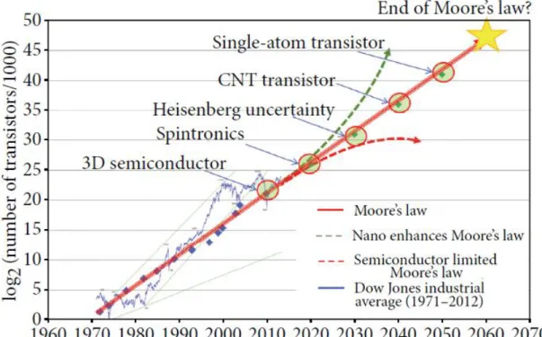 Figure 2: Croissance du nombre de transistors selon la loi de Moore, comparée par  d'autres approches [4]