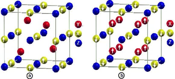 Figure I.32: (a) Composés demi-Heusler XYZ avec un seul sous-réseau magnétique. (b)  composés Heusler X 2 YZ avec deux sous-réseaux magnétiques et une possibilité de 