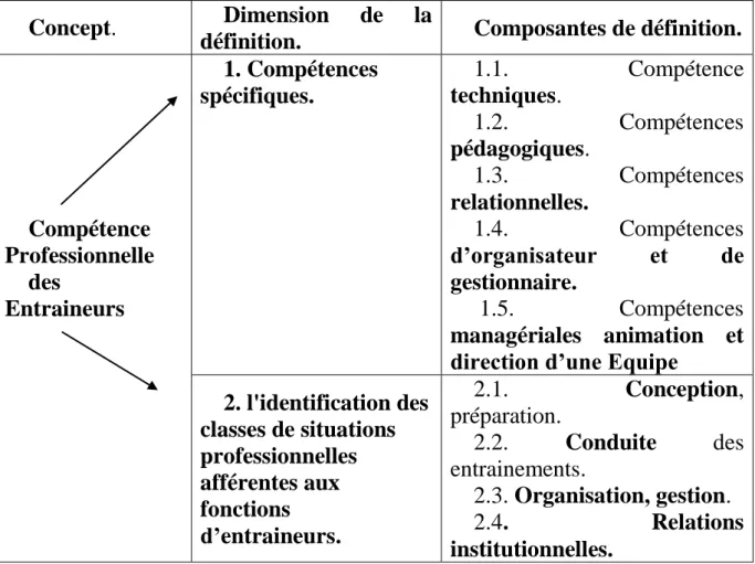Tableau descriptive N°03: démontre le  modèle d’analyse des compétences  spécifiques et des classes de situations professionnelles des entraineurs selon 