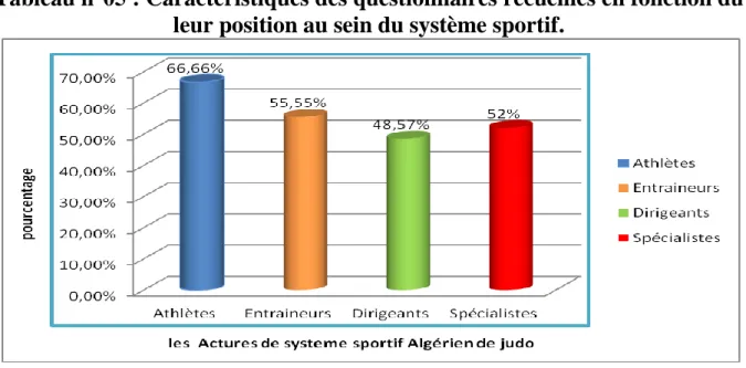Tableau n°05 : Caractéristiques des questionnaires recueilles en fonction du  leur position au sein du système sportif.