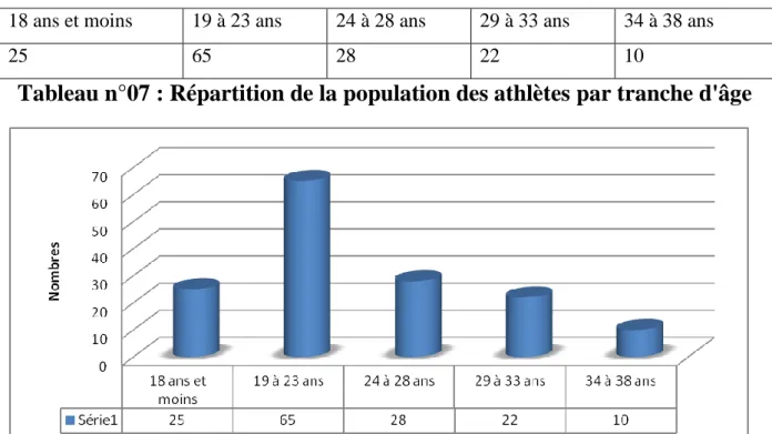 Tableau n°07 : Répartition de la population des athlètes par tranche d'âge 