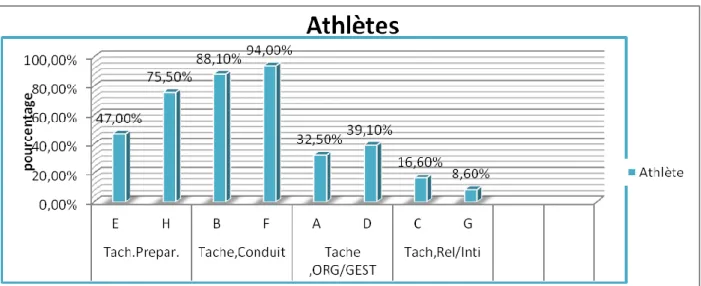 Figure N°18: données statistiques relatives aux choix des taches dans  lesquelles se révèlent les compétences de l'entraineur d'après les athlètes