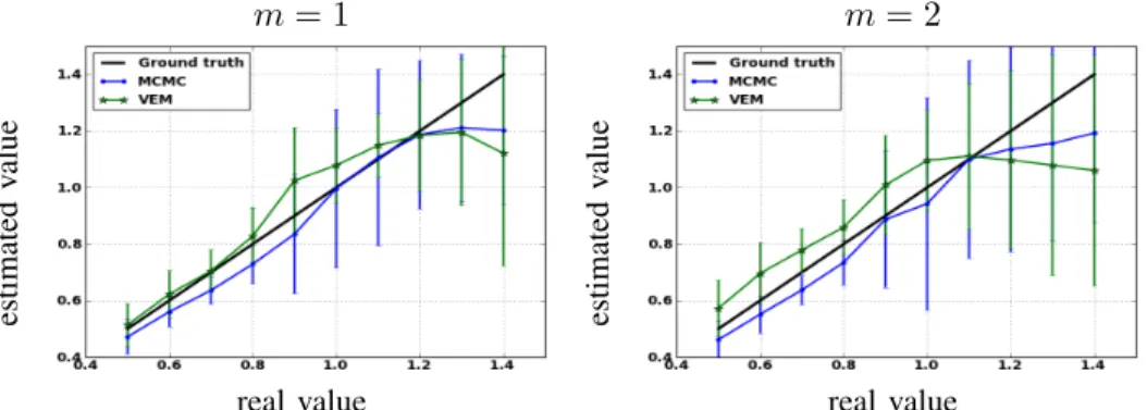 Fig. 11. Reference (black) and estimated mean values of β with VEM (green) MCMC (blue) for both experimental conditions (m = 1 and m = 2)