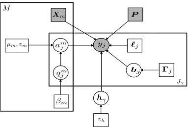 Fig. 1. Graphical model describing dependencies between latent and observed variables involved in the JDE generative model for a given parcel P γ with J γ voxels