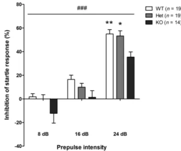 Fig. 4.  Prepulse inhibition of a startle response in control mice. 
