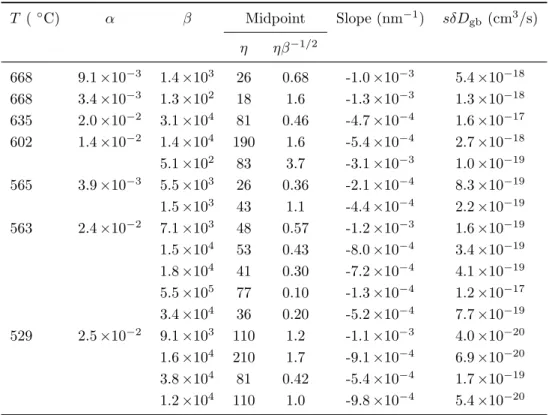 Table 2: Grain boundary diffusion parameters obtained from annealed specimens in the B regime