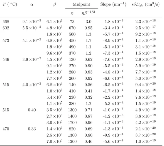 Table 3: Grain boundary diffusion parameters obtained from the cold-rolled specimens.