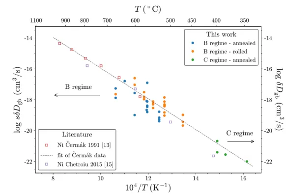 Figure 10: Triple products sδD gb obtained for Cr diffusion in annealed and cold-rolled Ni substrates in the B regime