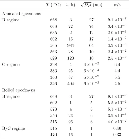 Figure 4: Map of characteristic volume diffusion distances and equivalent α values used in the experimental study of grain boundary diffusion (volume diffusion data from Ref